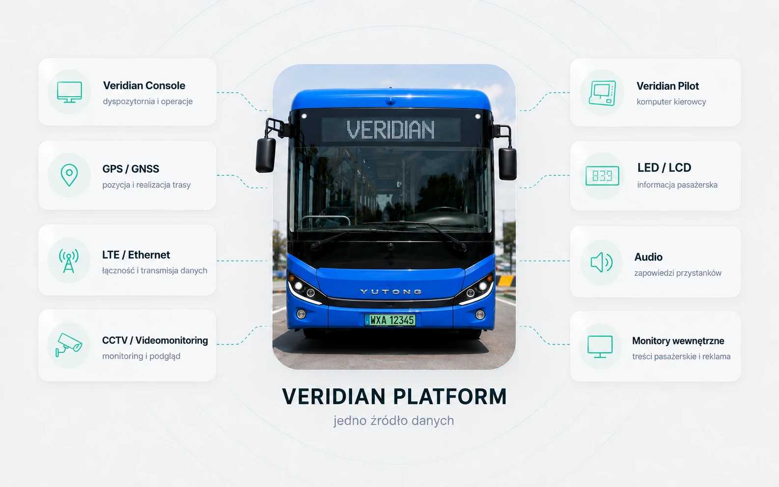 Veridian Platform — zintegrowany ekosystem autobusu Yutong: Veridian Console, GPS/GNSS, LTE/Ethernet, CCTV i videomonitoring, Veridian Pilot, LED/LCD, audio z zapowiedziami przystanków oraz monitory wewnętrzne do treści pasażerskich i reklam